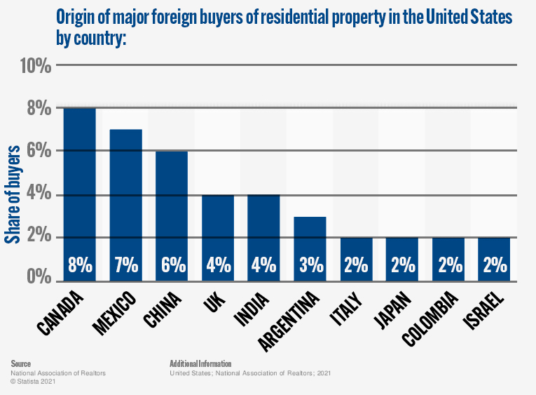Foreign Buyers