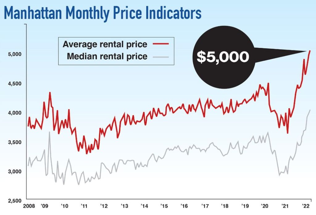 Manhattan Monthly Price Indicators