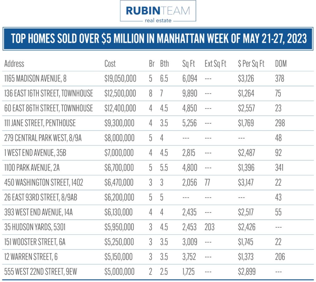 Top SOLD and In Contract Over $5 Million May 21-27, 2023