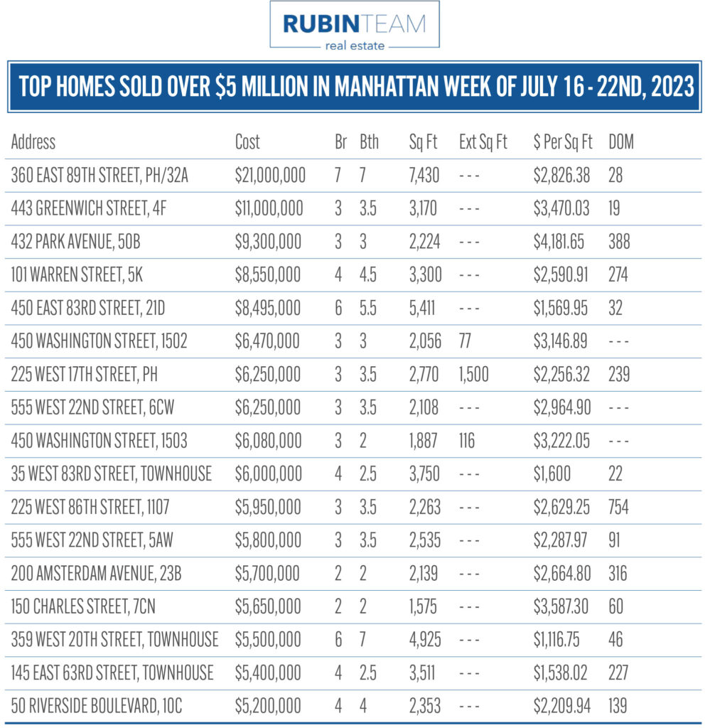 Top 5 Sold Over $5M – Week of July 16-22, 2023